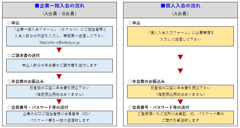 入会の流れ